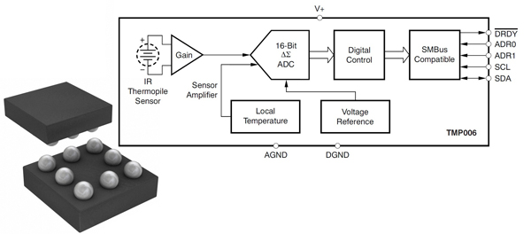 The 1.6 x 1.6-mm TI TMP006 The 1.6 x 1.6-mm TI TMP006